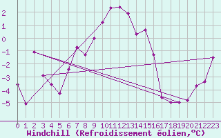 Courbe du refroidissement olien pour Ischgl / Idalpe