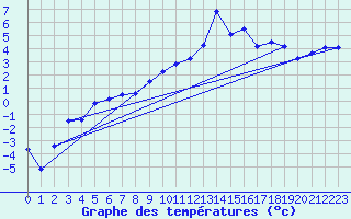 Courbe de tempratures pour Formigures (66)