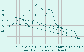 Courbe de l'humidex pour Pitztaler Gletscher