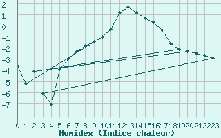 Courbe de l'humidex pour Norsjoe