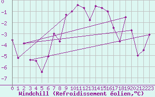 Courbe du refroidissement olien pour Monte Rosa