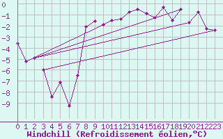 Courbe du refroidissement olien pour Lakatraesk