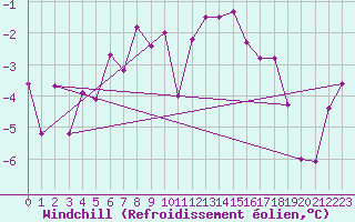 Courbe du refroidissement olien pour Gurahont