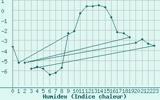 Courbe de l'humidex pour Usti Nad Labem