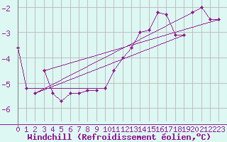 Courbe du refroidissement olien pour Villefontaine (38)