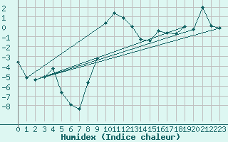 Courbe de l'humidex pour Bousson (It)