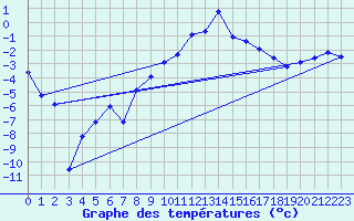 Courbe de tempratures pour Susendal-Bjormo
