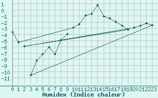 Courbe de l'humidex pour Susendal-Bjormo