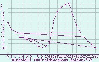 Courbe du refroidissement olien pour Chamonix-Mont-Blanc (74)