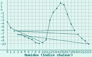 Courbe de l'humidex pour Chamonix-Mont-Blanc (74)