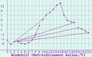 Courbe du refroidissement olien pour Aflenz