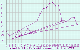Courbe du refroidissement olien pour Rodez (12)