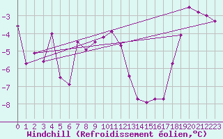 Courbe du refroidissement olien pour Glarus