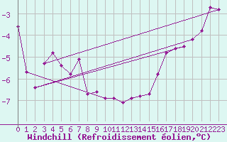 Courbe du refroidissement olien pour Chlons-en-Champagne (51)