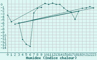 Courbe de l'humidex pour Latnivaara