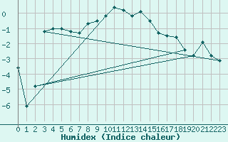 Courbe de l'humidex pour Caransebes