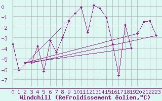 Courbe du refroidissement olien pour Monte Rosa