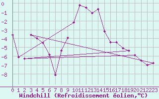 Courbe du refroidissement olien pour Chemnitz
