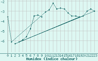 Courbe de l'humidex pour Saentis (Sw)