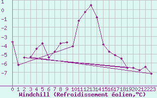 Courbe du refroidissement olien pour Obergurgl