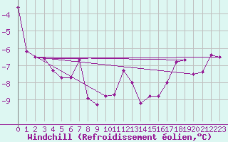 Courbe du refroidissement olien pour Tholey
