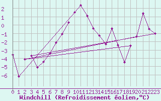Courbe du refroidissement olien pour Gornergrat