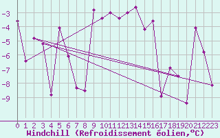 Courbe du refroidissement olien pour Arosa