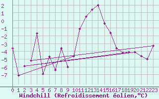 Courbe du refroidissement olien pour Sebes