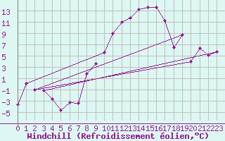 Courbe du refroidissement olien pour Geilenkirchen