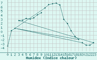 Courbe de l'humidex pour San Bernardino