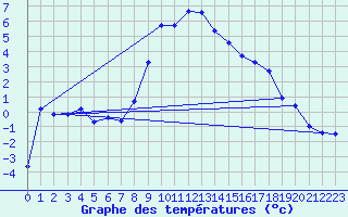 Courbe de tempratures pour Virgen