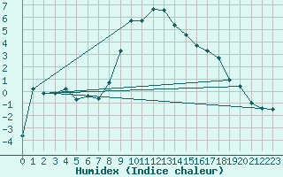 Courbe de l'humidex pour Virgen