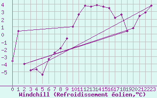 Courbe du refroidissement olien pour Bad Ragaz