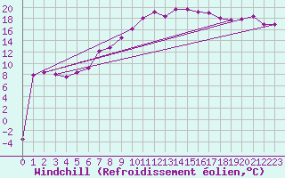 Courbe du refroidissement olien pour Raciborz