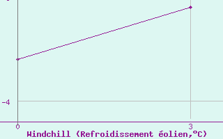 Courbe du refroidissement olien pour Korliki