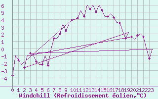 Courbe du refroidissement olien pour Hannover