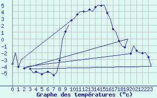 Courbe de tempratures pour Volkel