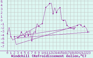 Courbe du refroidissement olien pour Amsterdam Airport Schiphol
