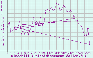 Courbe du refroidissement olien pour Erfurt-Bindersleben
