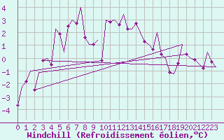 Courbe du refroidissement olien pour Mehamn