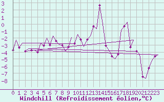 Courbe du refroidissement olien pour Vadso