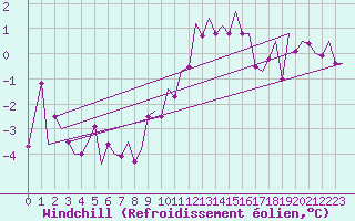 Courbe du refroidissement olien pour Leon / Virgen Del Camino