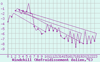 Courbe du refroidissement olien pour Oslo / Gardermoen