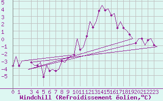Courbe du refroidissement olien pour Muenster / Osnabrueck