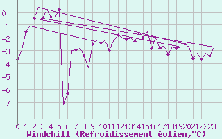 Courbe du refroidissement olien pour Laupheim