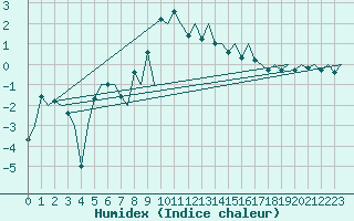 Courbe de l'humidex pour Mehamn