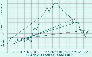 Courbe de l'humidex pour Lechfeld