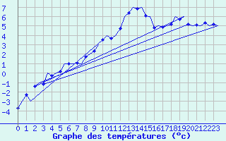 Courbe de tempratures pour Laupheim