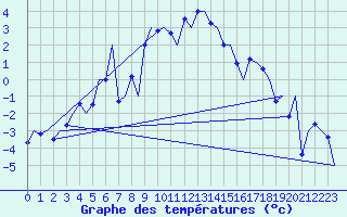 Courbe de tempratures pour Samedam-Flugplatz