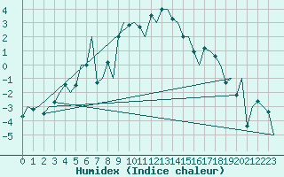 Courbe de l'humidex pour Samedam-Flugplatz